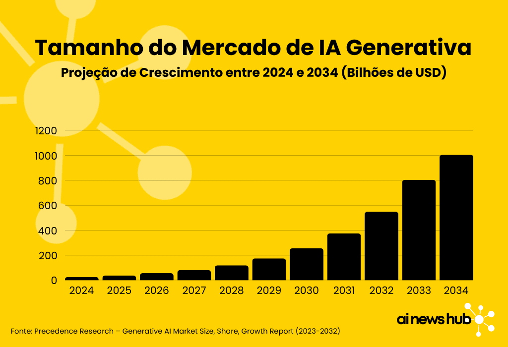 Gráfico de barras destacando o crescimento do mercado de IA Generativa de 2024 a 2034, com estimativas financeiras que reforçam a relevância do tema: O que é Inteligência Artificial Generativa e seu impacto econômico.