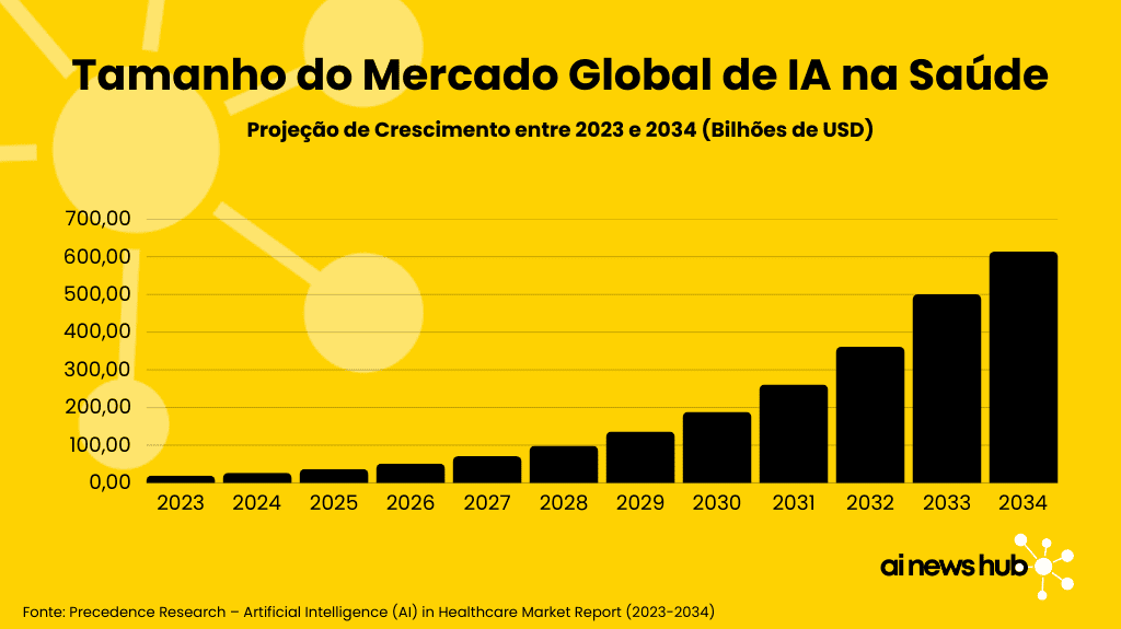 Gráfico mostrando o crescimento do mercado de IA na dermatologia e saúde global, projetado para alcançar